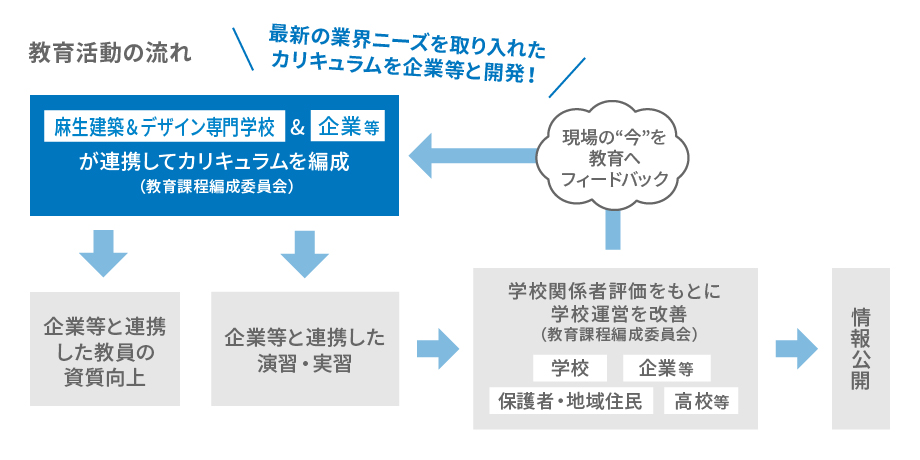 教育活動の流れ