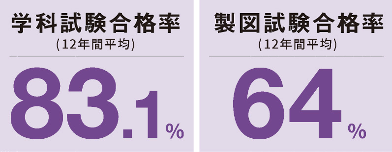 学科試験合格率(10年間平均)：86.7% 製図試験合格率(10年間平均)：65.2%
