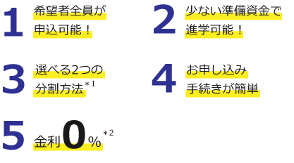 1 希望者全員が申込可能！ 2 少ない準備資金で進学可能！ 3 選べる2つの分割方法＊1 4 お申し込み手続きが簡単 5 金利0%＊2